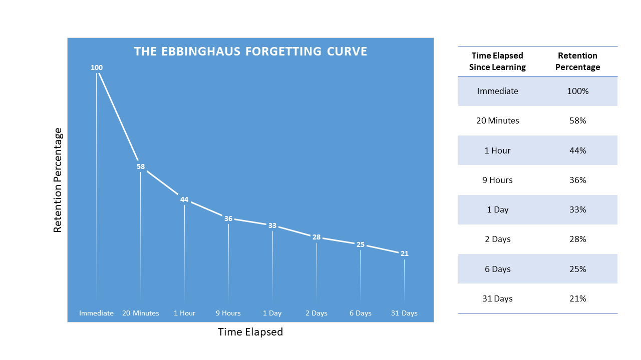 Forgetting curve