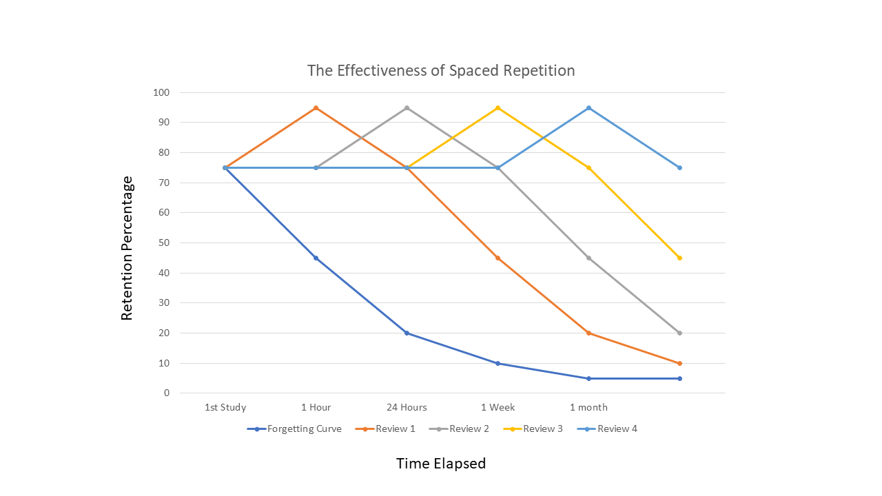 spaced repetition